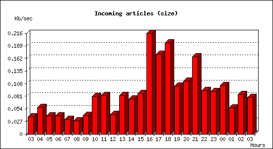 Incoming articles (size)