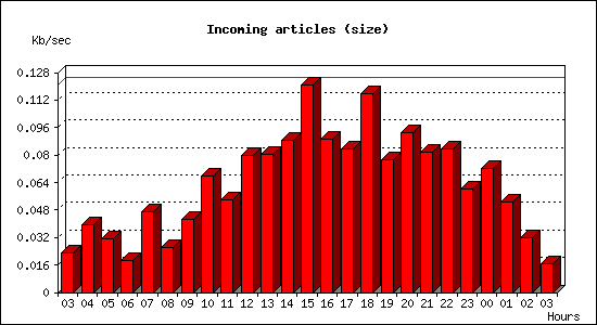 Incoming articles (size)