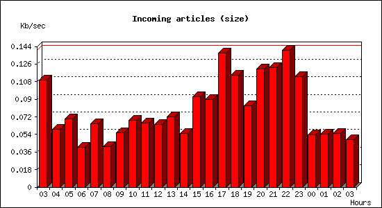 Incoming articles (size)