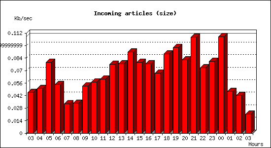 Incoming articles (size)