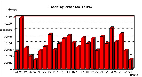 Incoming articles (size)