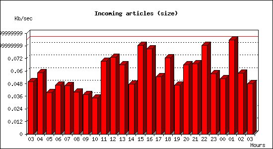 Incoming articles (size)