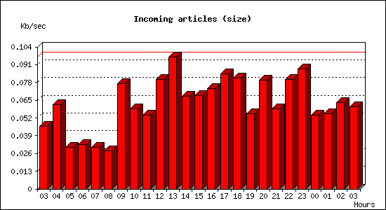 Incoming articles (size)