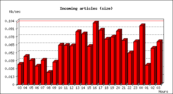 Incoming articles (size)