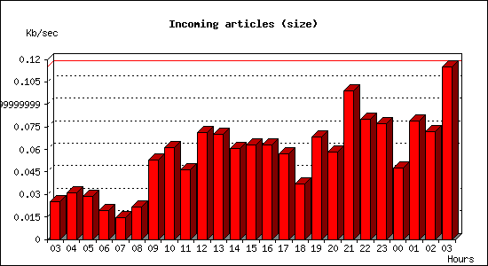 Incoming articles (size)