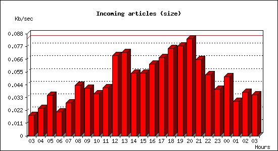Incoming articles (size)