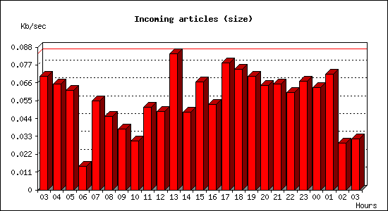 Incoming articles (size)