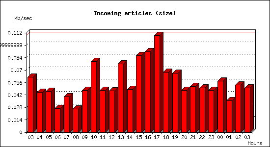 Incoming articles (size)