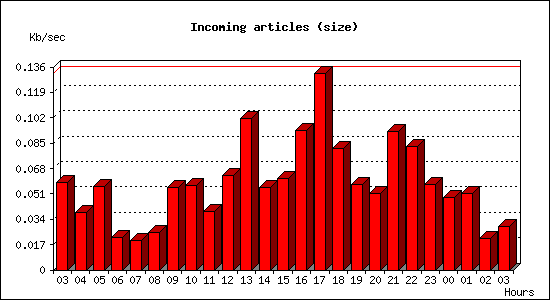 Incoming articles (size)