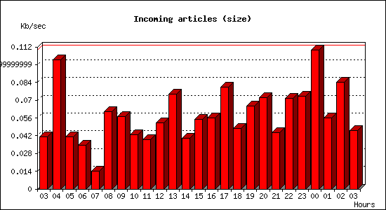 Incoming articles (size)