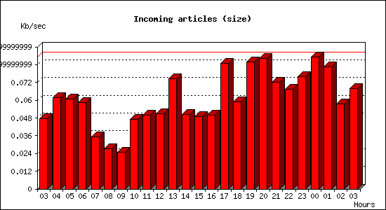 Incoming articles (size)