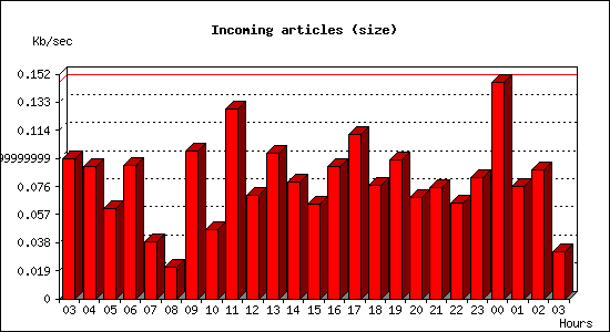 Incoming articles (size)
