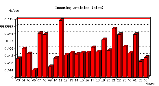 Incoming articles (size)
