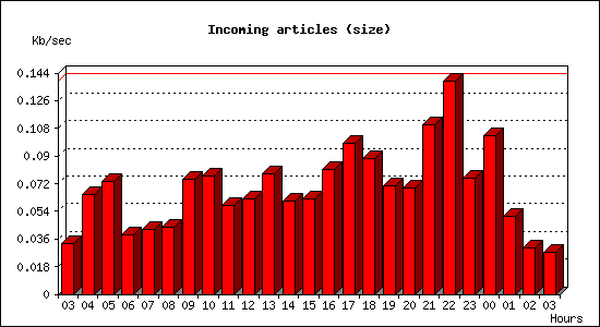 Incoming articles (size)