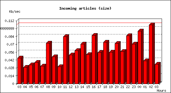 Incoming articles (size)