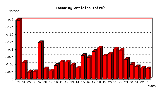 Incoming articles (size)