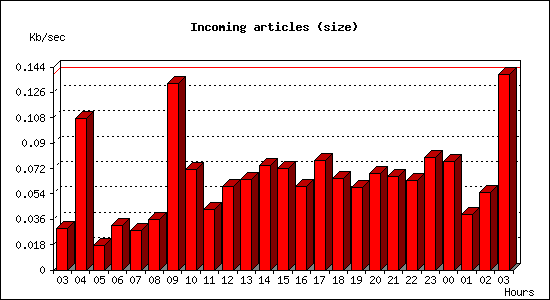 Incoming articles (size)