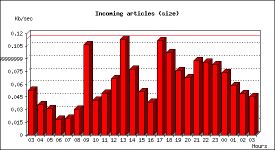Incoming articles (size)