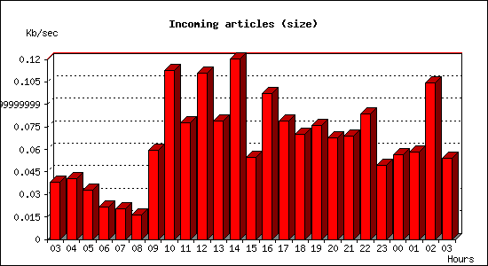 Incoming articles (size)