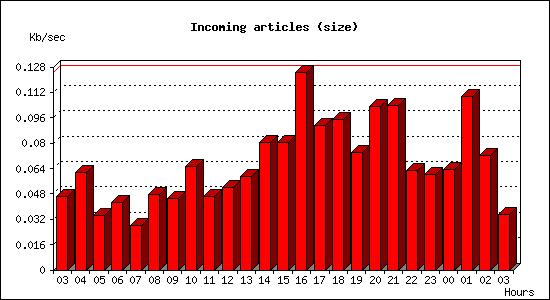 Incoming articles (size)