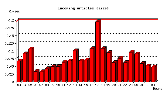 Incoming articles (size)