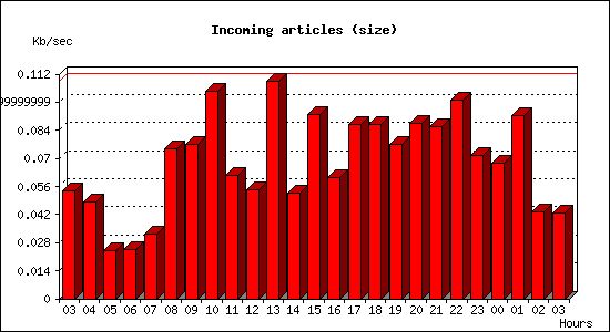 Incoming articles (size)