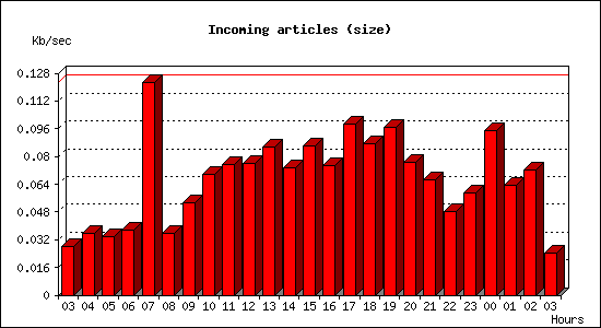 Incoming articles (size)