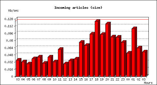 Incoming articles (size)