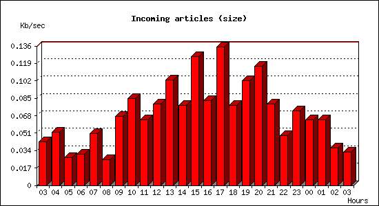 Incoming articles (size)