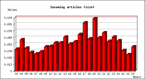 Incoming articles (size)