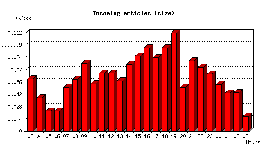 Incoming articles (size)