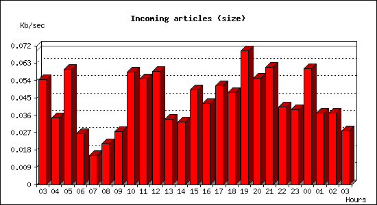 Incoming articles (size)