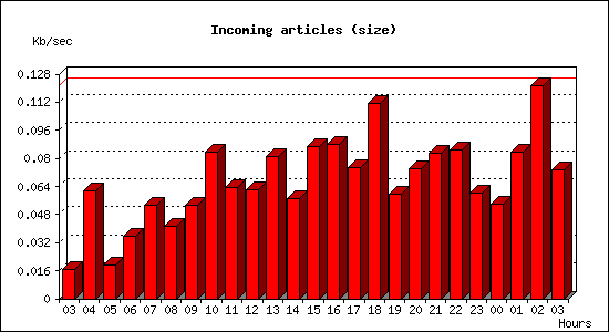 Incoming articles (size)