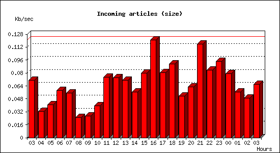 Incoming articles (size)