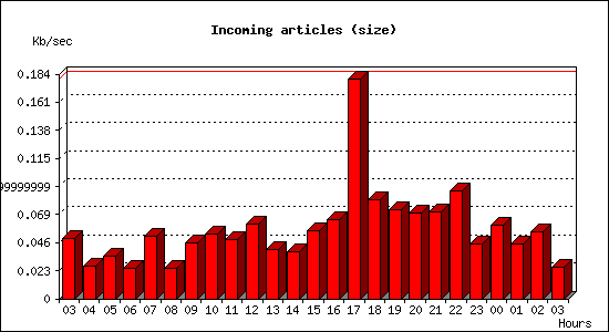 Incoming articles (size)