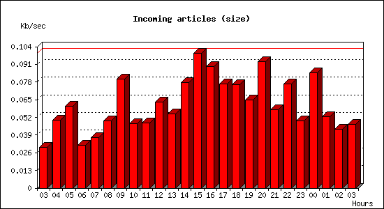 Incoming articles (size)