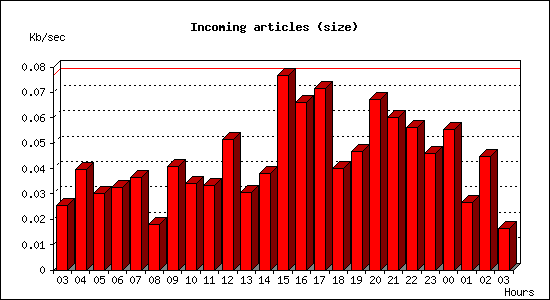 Incoming articles (size)