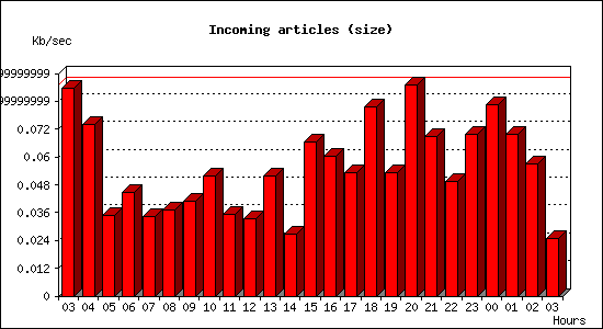 Incoming articles (size)