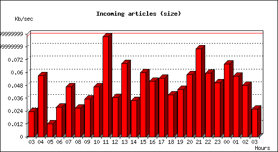 Incoming articles (size)