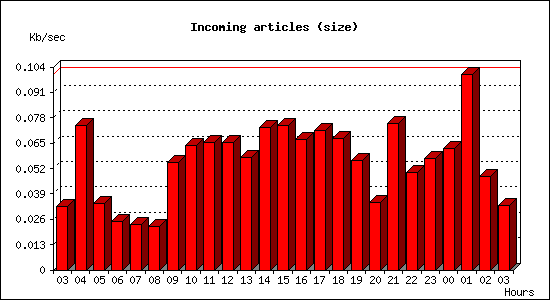 Incoming articles (size)