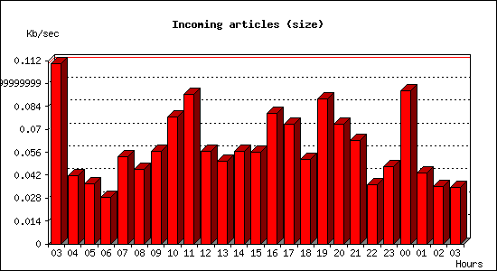 Incoming articles (size)