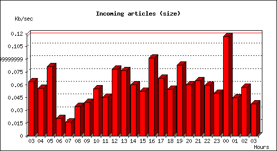 Incoming articles (size)