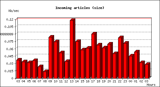 Incoming articles (size)