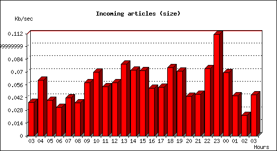 Incoming articles (size)