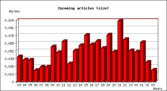 Incoming articles (size)