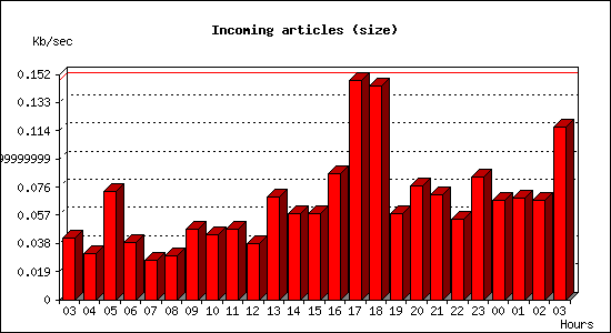 Incoming articles (size)