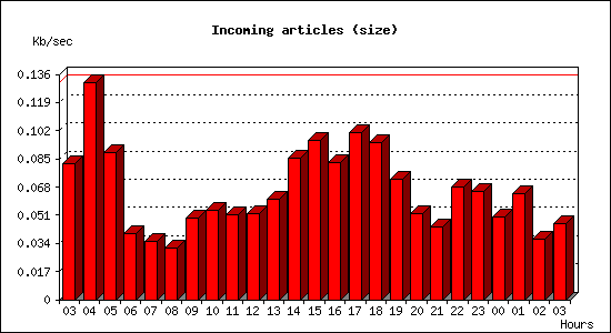 Incoming articles (size)