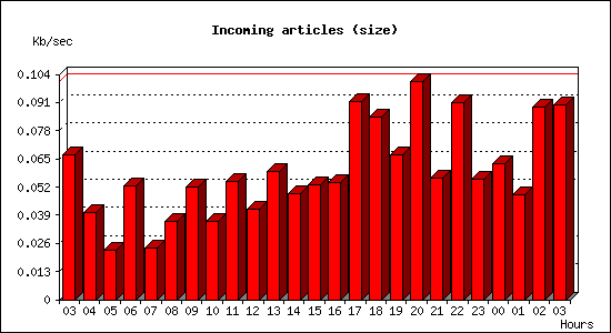 Incoming articles (size)