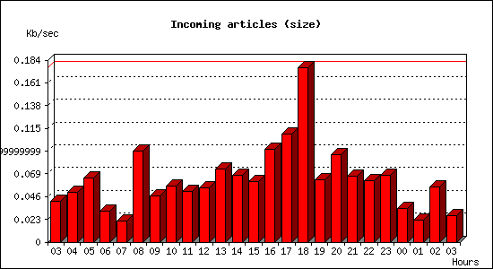 Incoming articles (size)