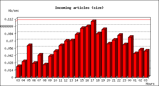 Incoming articles (size)